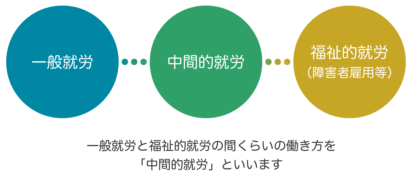 中間的就労とは 陸前高田市ユニバーサル就労支援センター